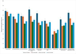COVID-19 pandemic significantly eroded American public’s trust in US public health institutions like the CDC, shows longitudinal assessment from 2020-2024